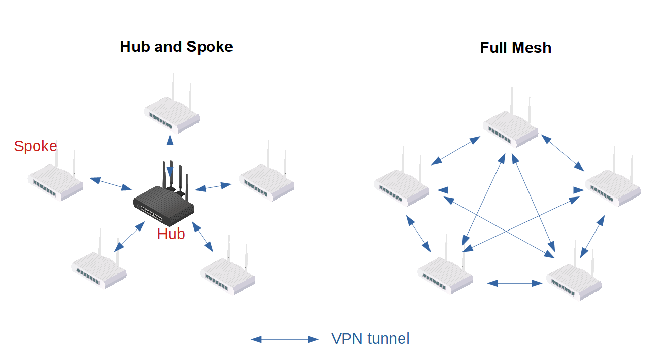 [SDWAN] VPN Full Mesh Hướng dẫn cấu hình trên / Cloud DrayTek SDWAN (miễn phí trên
